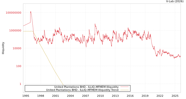 graph of United Plantations BHD ILLIQ-MFMEM