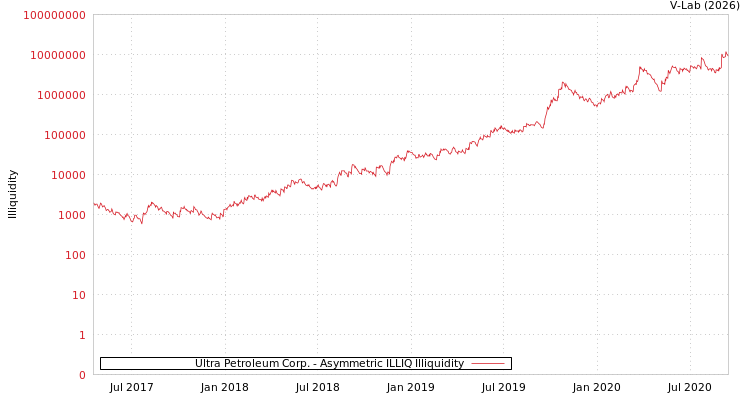 graph of Ultra Petroleum Corp. ILLIQ-AMEM