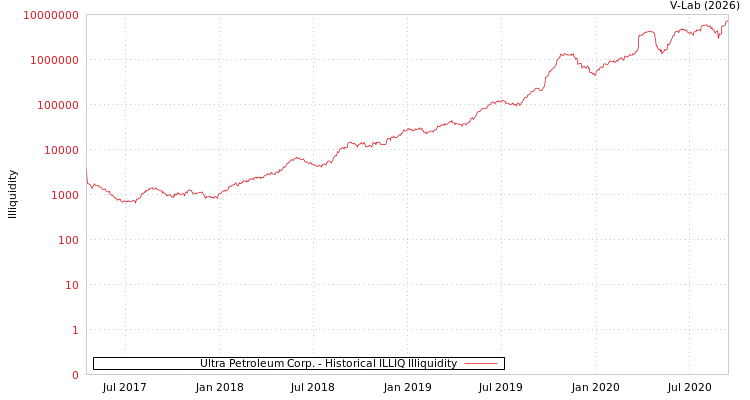 graph of Ultra Petroleum Corp. ILLIQ-HIST