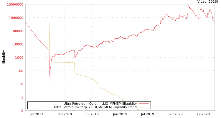 graph of Ultra Petroleum Corp. ILLIQ-MFMEM