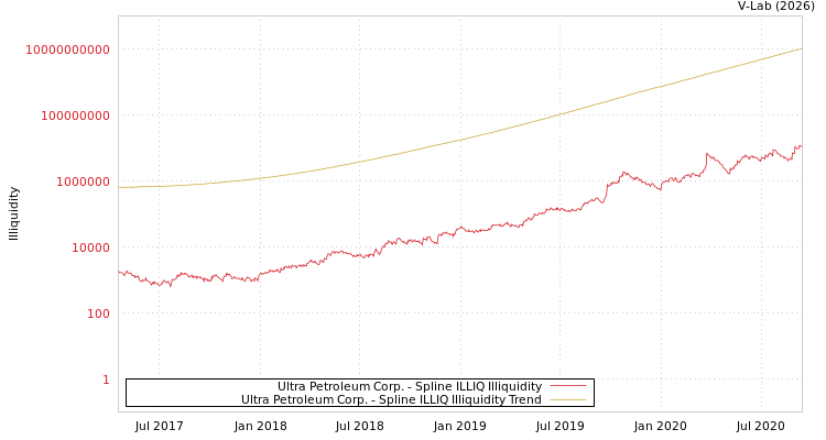 graph of Ultra Petroleum Corp. ILLIQ-SMEM