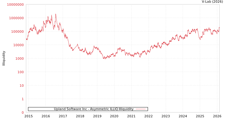 graph of Upland Software Inc ILLIQ-AMEM