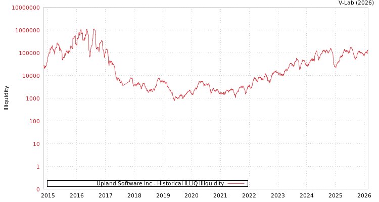 graph of Upland Software Inc ILLIQ-HIST
