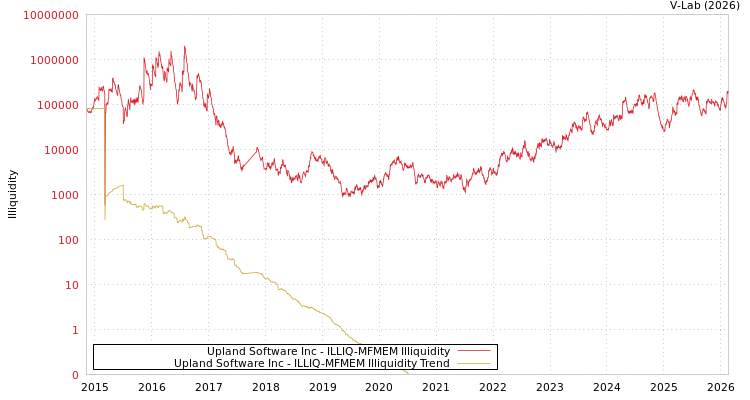 graph of Upland Software Inc ILLIQ-MFMEM