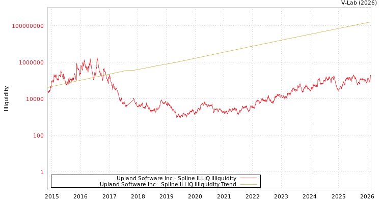 graph of Upland Software Inc ILLIQ-SMEM