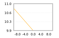 Impact of return on liquidity tomorrow