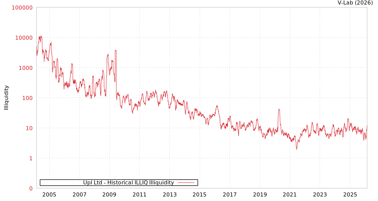 graph of Upl Ltd ILLIQ-HIST