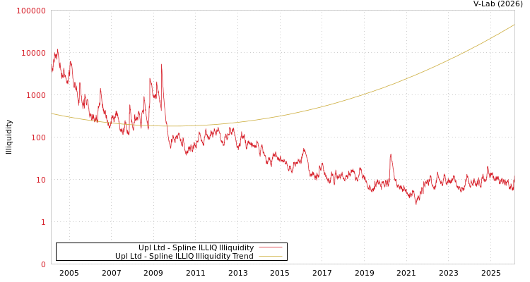 graph of Upl Ltd ILLIQ-SMEM