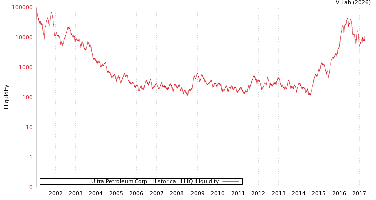 graph of Ultra Petroleum Corp ILLIQ-HIST