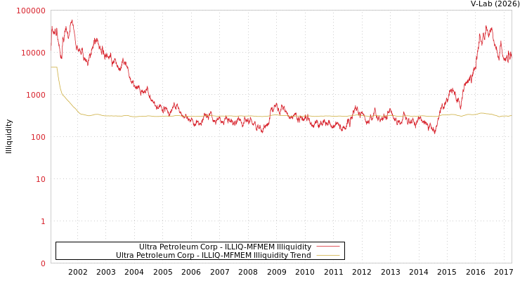 graph of Ultra Petroleum Corp ILLIQ-MFMEM