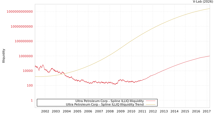 graph of Ultra Petroleum Corp ILLIQ-SMEM