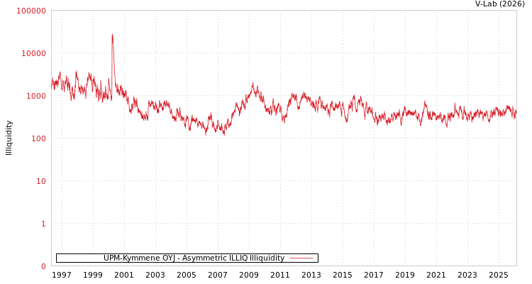 graph of UPM-Kymmene OYJ ILLIQ-AMEM