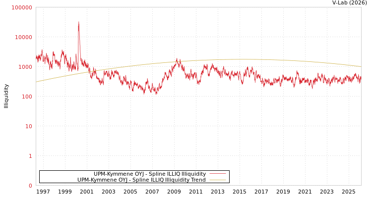 graph of UPM-Kymmene OYJ ILLIQ-SMEM