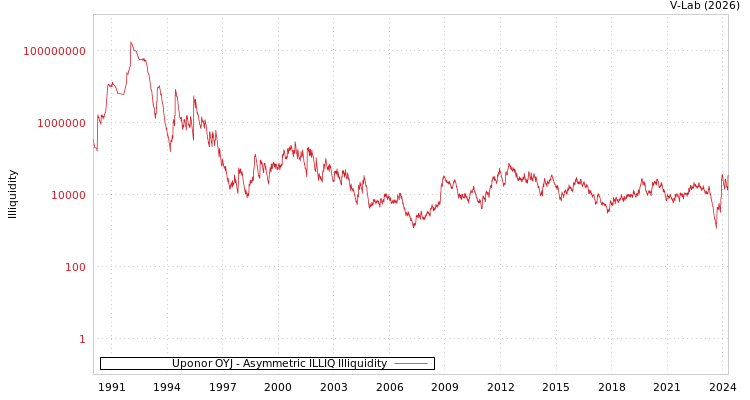 graph of Uponor OYJ ILLIQ-AMEM