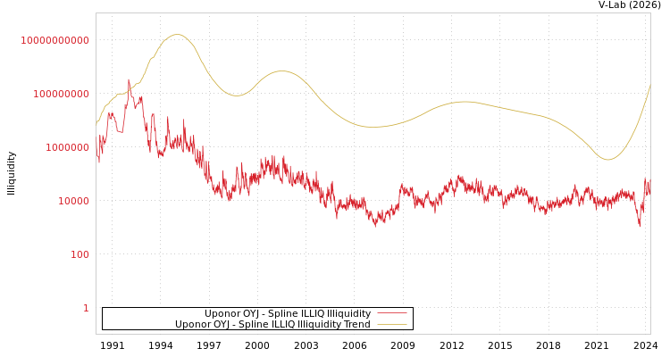 graph of Uponor OYJ ILLIQ-SMEM