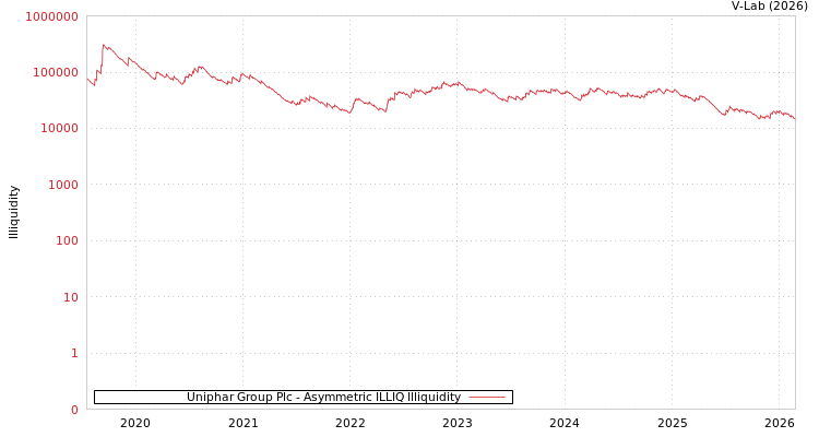 graph of Uniphar Group Plc ILLIQ-AMEM