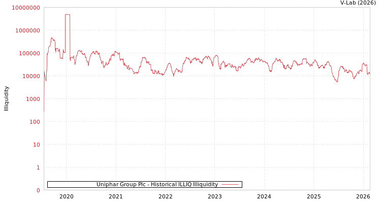 graph of Uniphar Group Plc ILLIQ-HIST