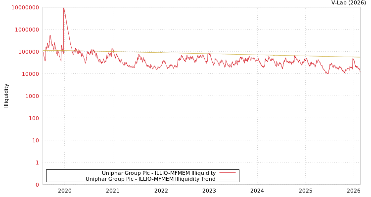 graph of Uniphar Group Plc ILLIQ-MFMEM