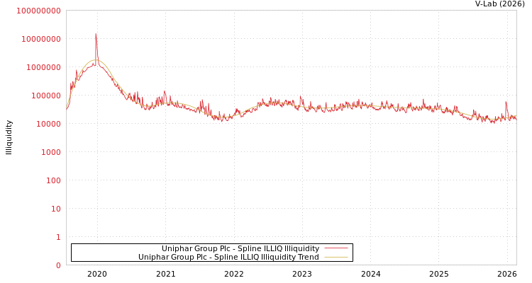 graph of Uniphar Group Plc ILLIQ-SMEM