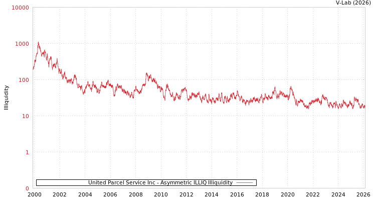 graph of United Parcel Service Inc ILLIQ-AMEM