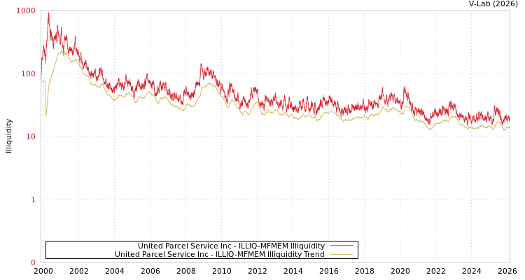 graph of United Parcel Service Inc ILLIQ-MFMEM