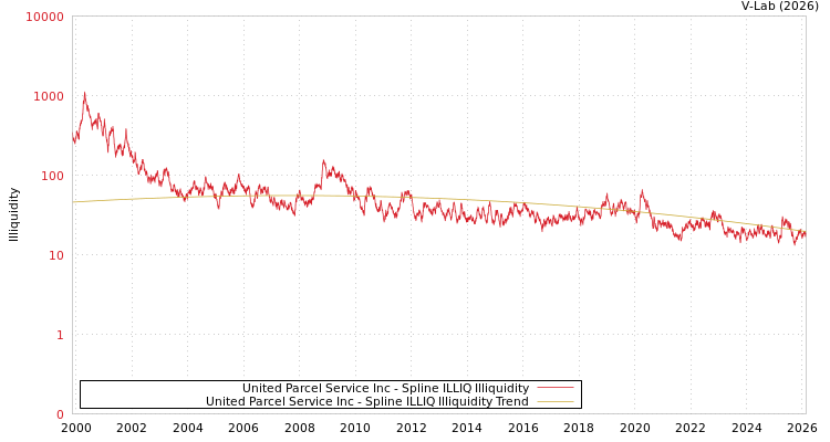 graph of United Parcel Service Inc ILLIQ-SMEM
