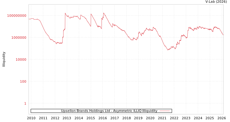 graph of Upsellon Brands Holdings Ltd ILLIQ-AMEM