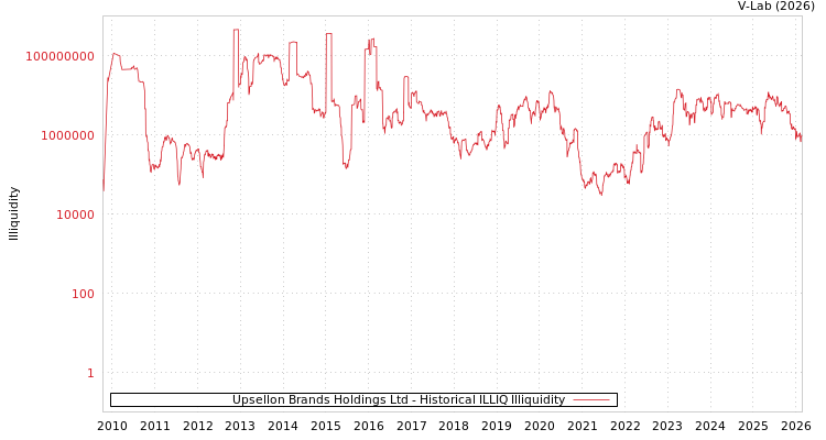 graph of Upsellon Brands Holdings Ltd ILLIQ-HIST