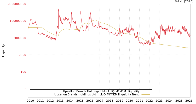 graph of Upsellon Brands Holdings Ltd ILLIQ-MFMEM
