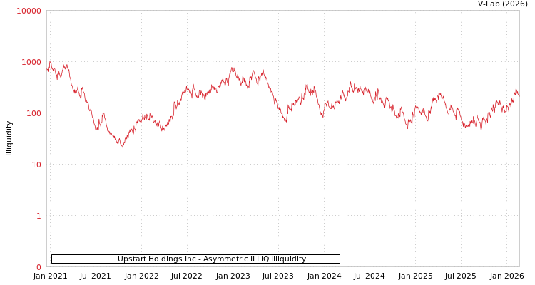graph of Upstart Holdings Inc ILLIQ-AMEM