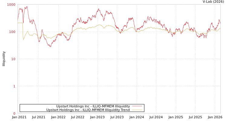 graph of Upstart Holdings Inc ILLIQ-MFMEM