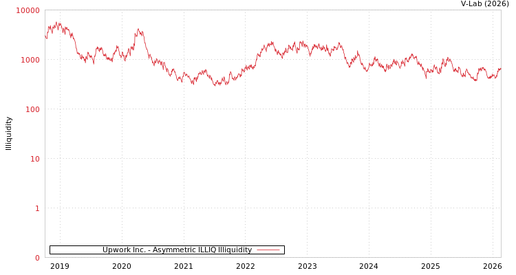graph of Upwork Inc. ILLIQ-AMEM