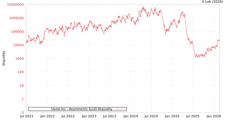 graph of Upexi Inc ILLIQ-AMEM