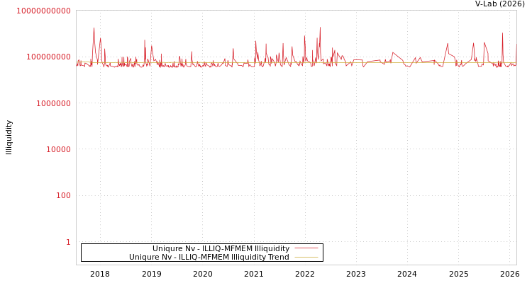 graph of Uniqure Nv ILLIQ-MFMEM