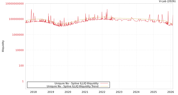 graph of Uniqure Nv ILLIQ-SMEM