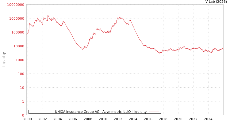 graph of UNIQA Insurance Group AG ILLIQ-AMEM