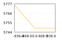 Impact of return on liquidity tomorrow