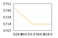 Impact of return on liquidity tomorrow