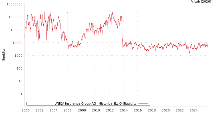 graph of UNIQA Insurance Group AG ILLIQ-HIST