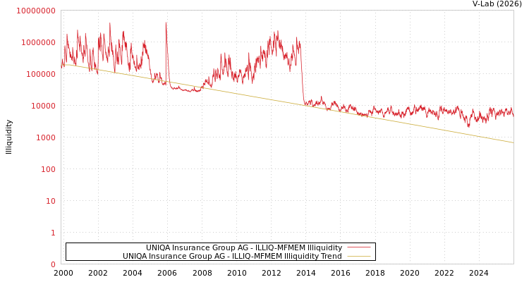 graph of UNIQA Insurance Group AG ILLIQ-MFMEM