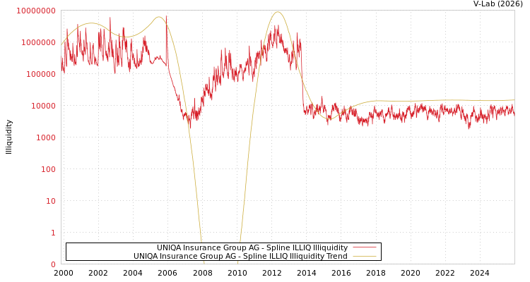 graph of UNIQA Insurance Group AG ILLIQ-SMEM