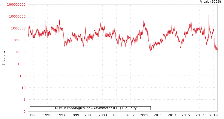 graph of UQM Technologies Inc ILLIQ-AMEM