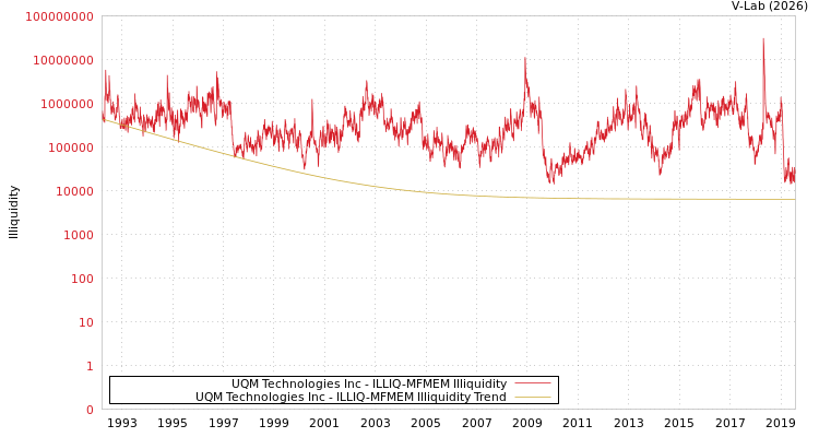graph of UQM Technologies Inc ILLIQ-MFMEM