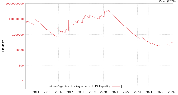 graph of Unique Organics Ltd ILLIQ-AMEM