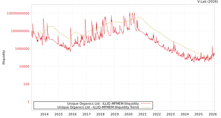 graph of Unique Organics Ltd ILLIQ-MFMEM