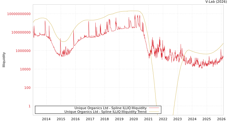 graph of Unique Organics Ltd ILLIQ-SMEM