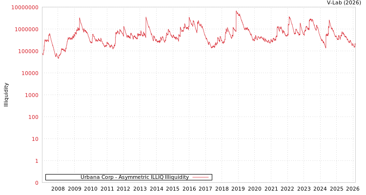 graph of Urbana Corp ILLIQ-AMEM