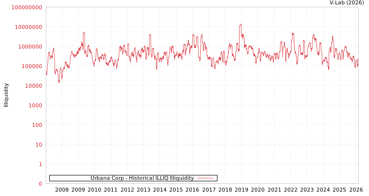 graph of Urbana Corp ILLIQ-HIST