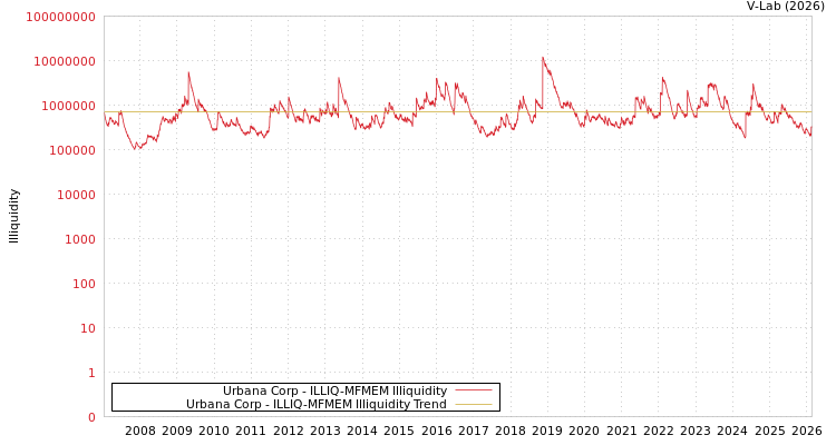 graph of Urbana Corp ILLIQ-MFMEM