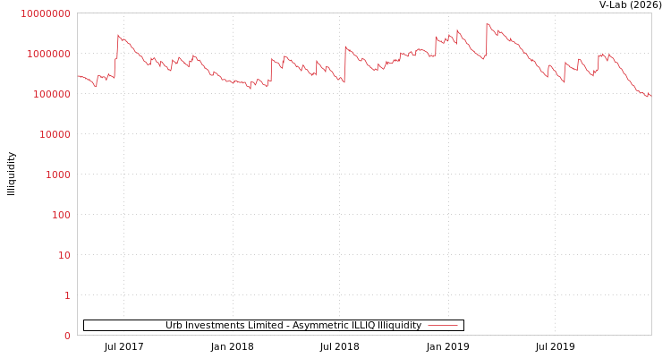 graph of Urb Investments Limited ILLIQ-AMEM